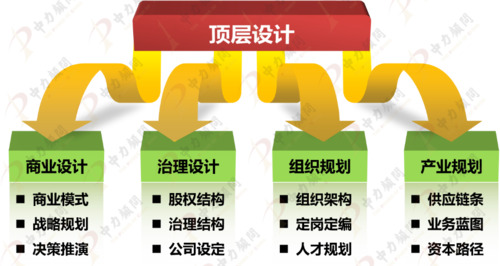 治理設計,組織規劃,產業規劃的頂層設計,統一團隊思想,明確股權價值